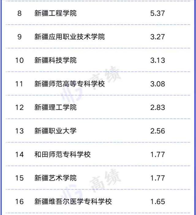 新疆民办大学2026年排行榜前十名有哪些