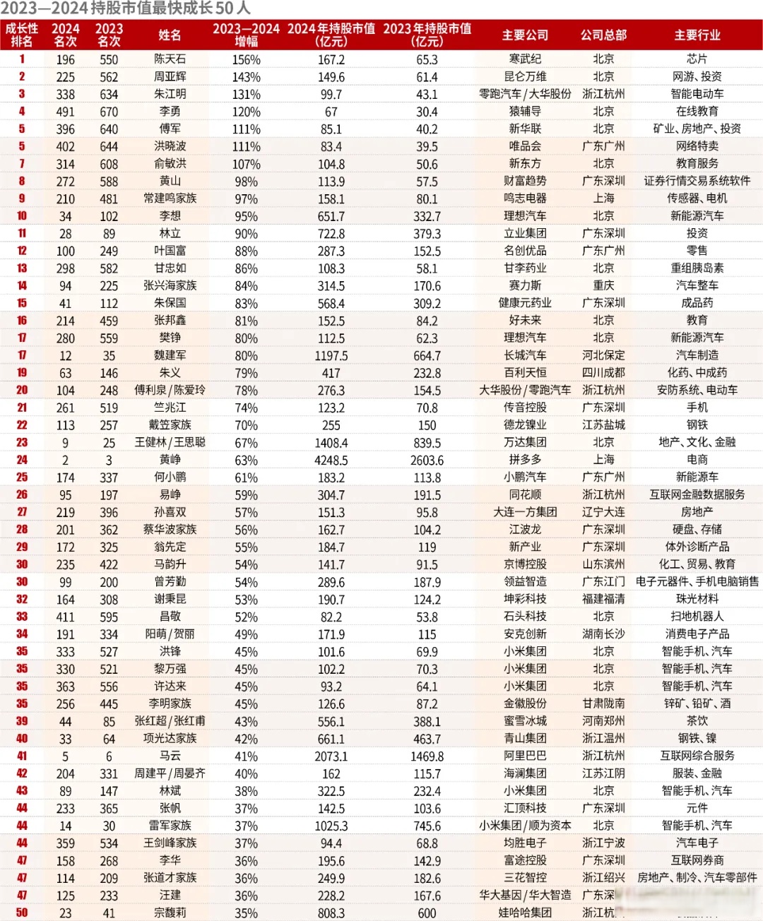姓吴的十大富豪2026年本年度热度口碑双榜对比