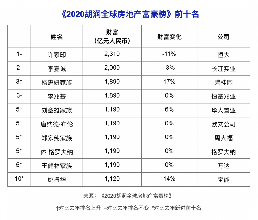 2023胡润全球十大女富豪2026年本年度热度口碑双榜对比