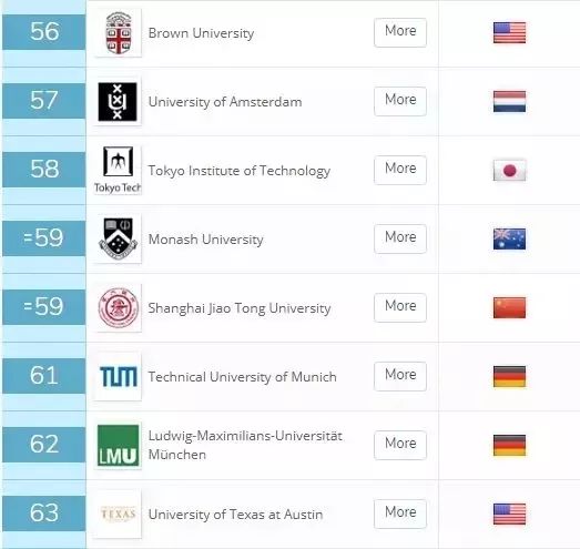 2020年QS荷兰大学前十名2026年本年度热度口碑双榜对比