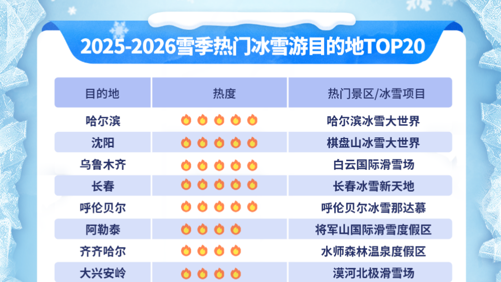 沈阳公司团队旅游好去处2026年本年度热度口碑双榜对比