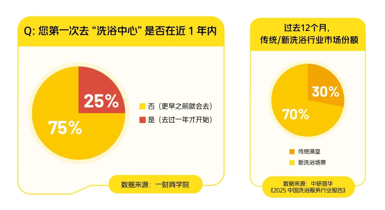 大连十大洗浴中心2026年本年度热度口碑双榜对比