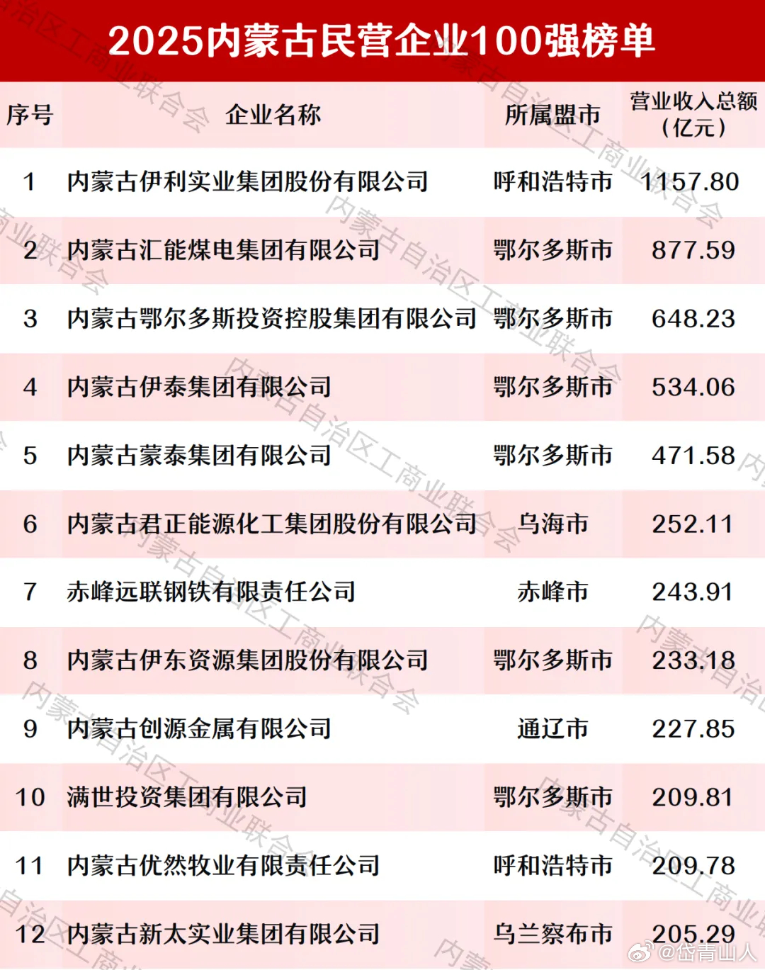 内蒙古十大知名企业家2026年本年度热度口碑双榜对比