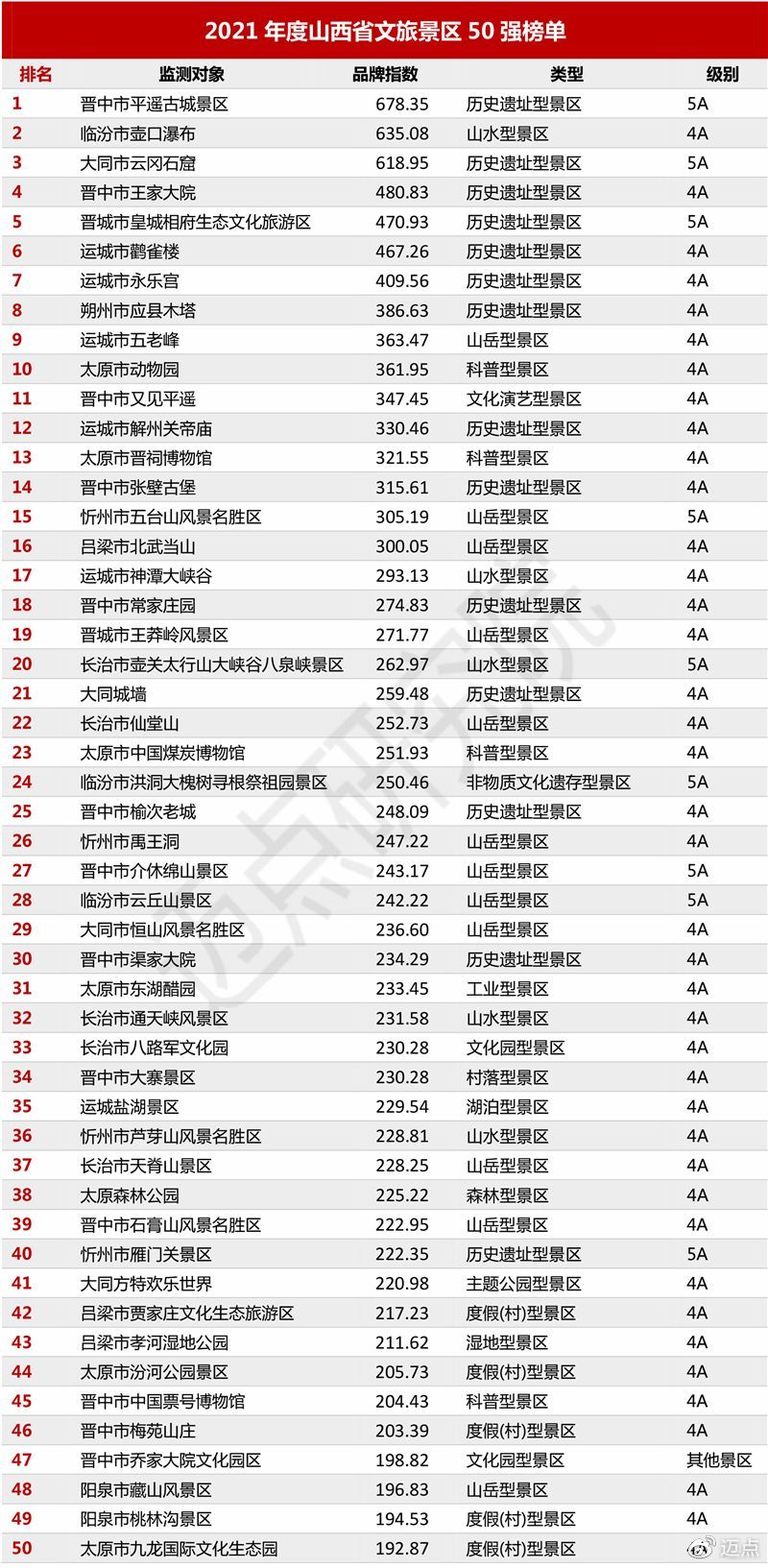 山西十大夏季旅游好去处2026年本年度热度口碑双榜对比