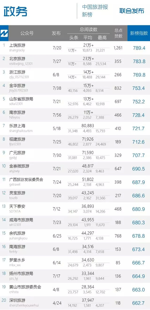 上饶十大清明旅游景点2026年本年度热度口碑双榜对比