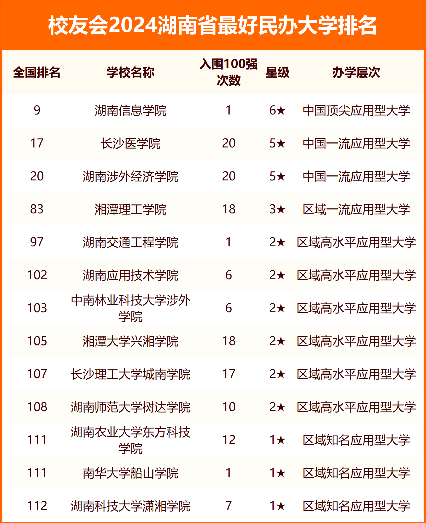 湖南省十大民办大学2026年本年度热度口碑双榜对比