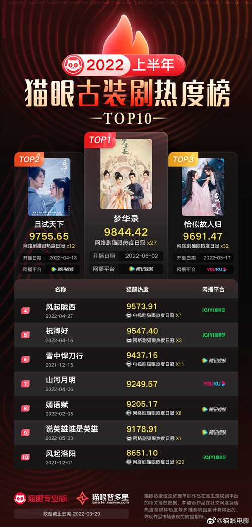 2022年十大热门剧情剧2026年本年度热度口碑双榜对比