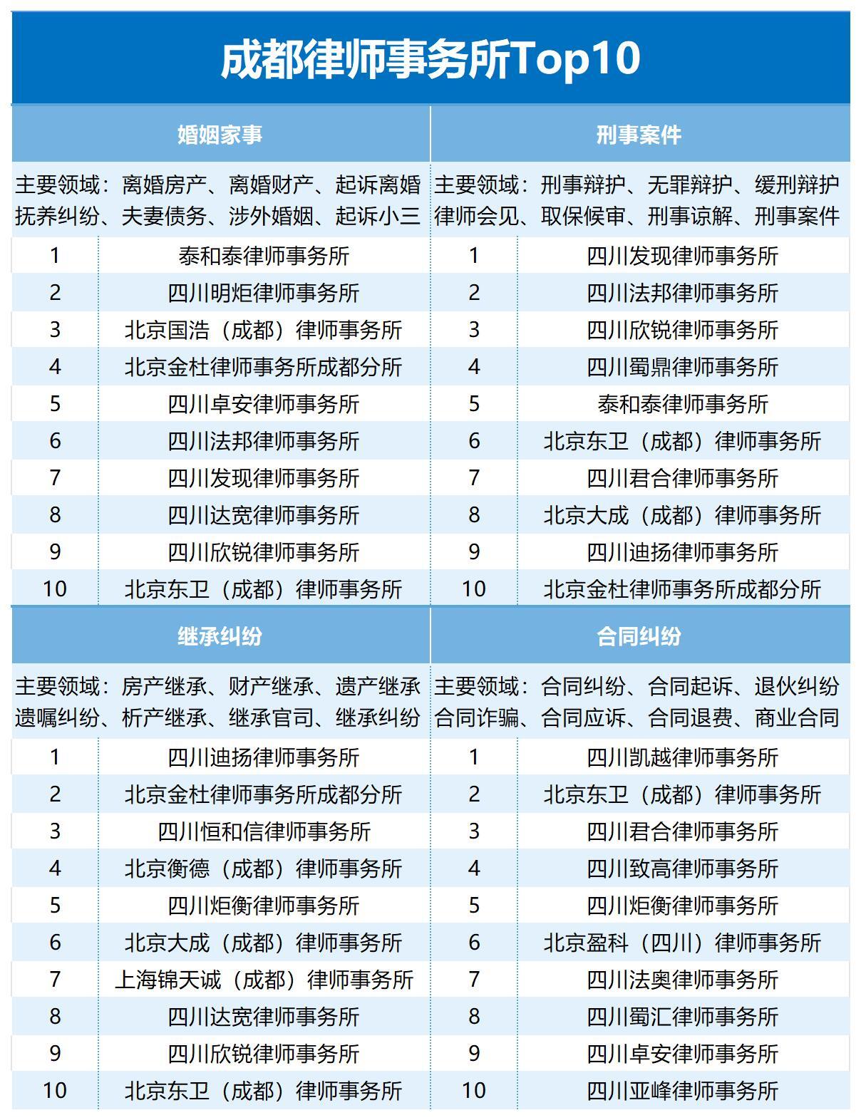 成都十大涉外律师事务所2026年本年度热度口碑双榜对比