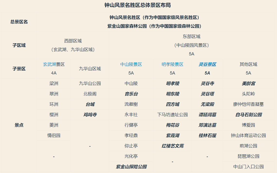 钟山风景名胜区十大景点2026年本年度热度口碑双榜对比