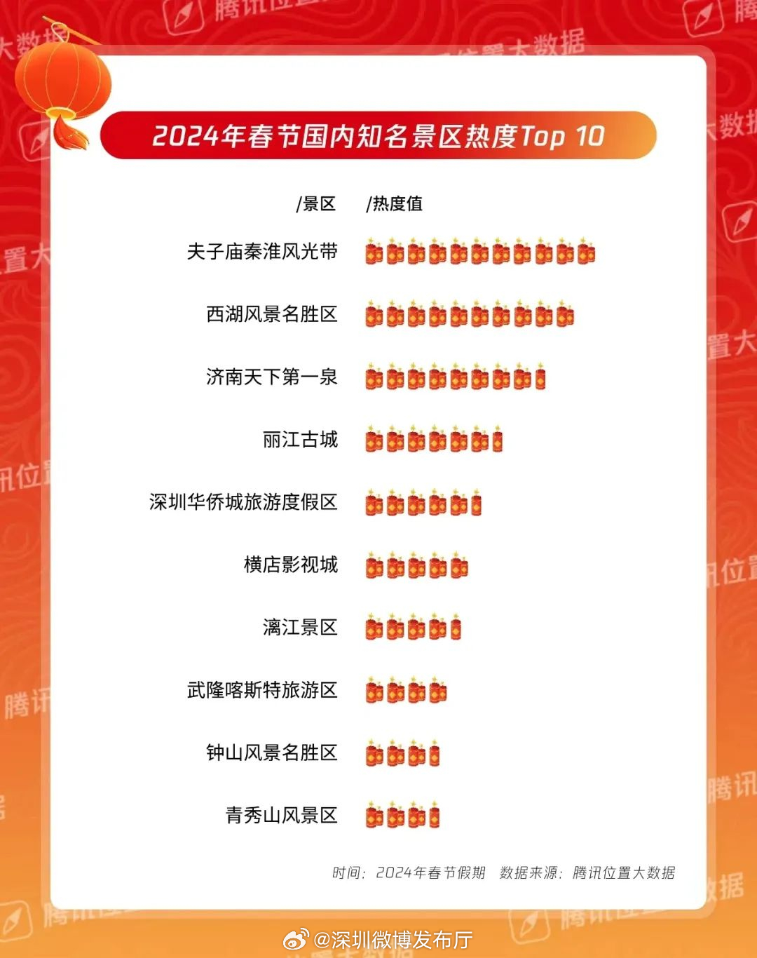 深圳十大夏季旅游好去处2026年本年度热度口碑双榜对比