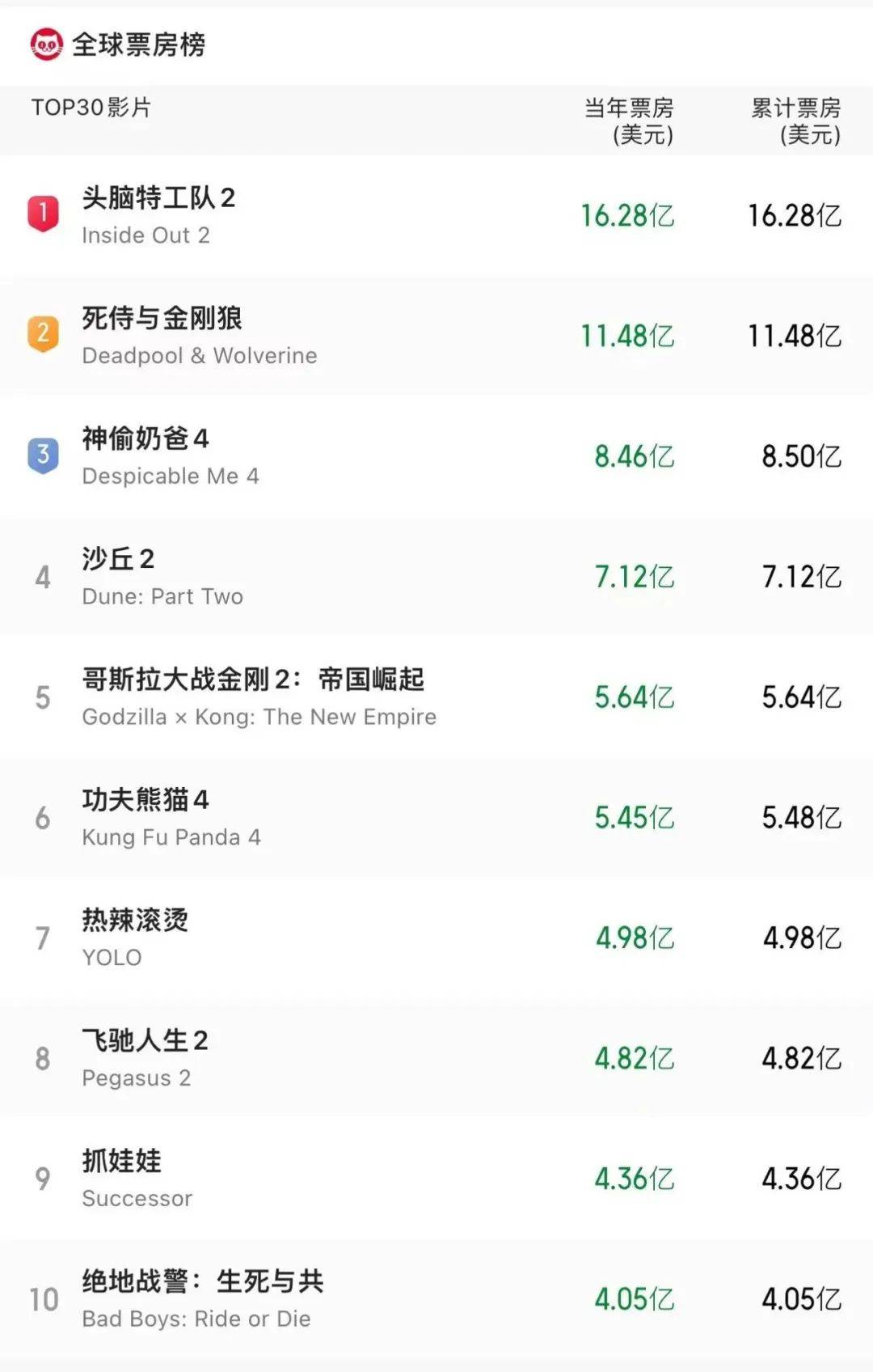 世界僵尸片前十名2026年本年度热度口碑双榜对比