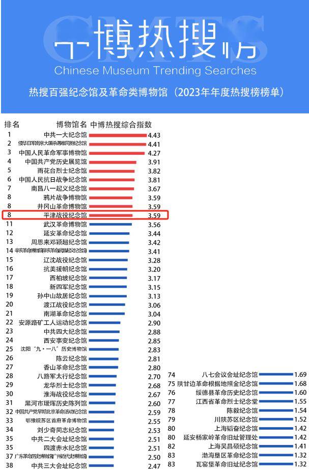 中国十大展馆2026年本年度热度口碑双榜对比