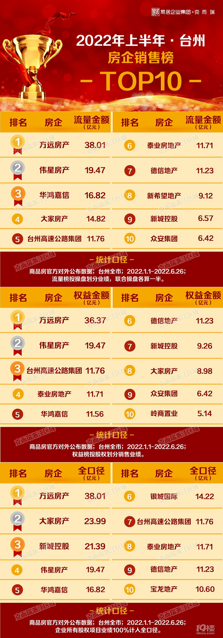 台州十大家居建材市场2026年本年度热度口碑双榜对比