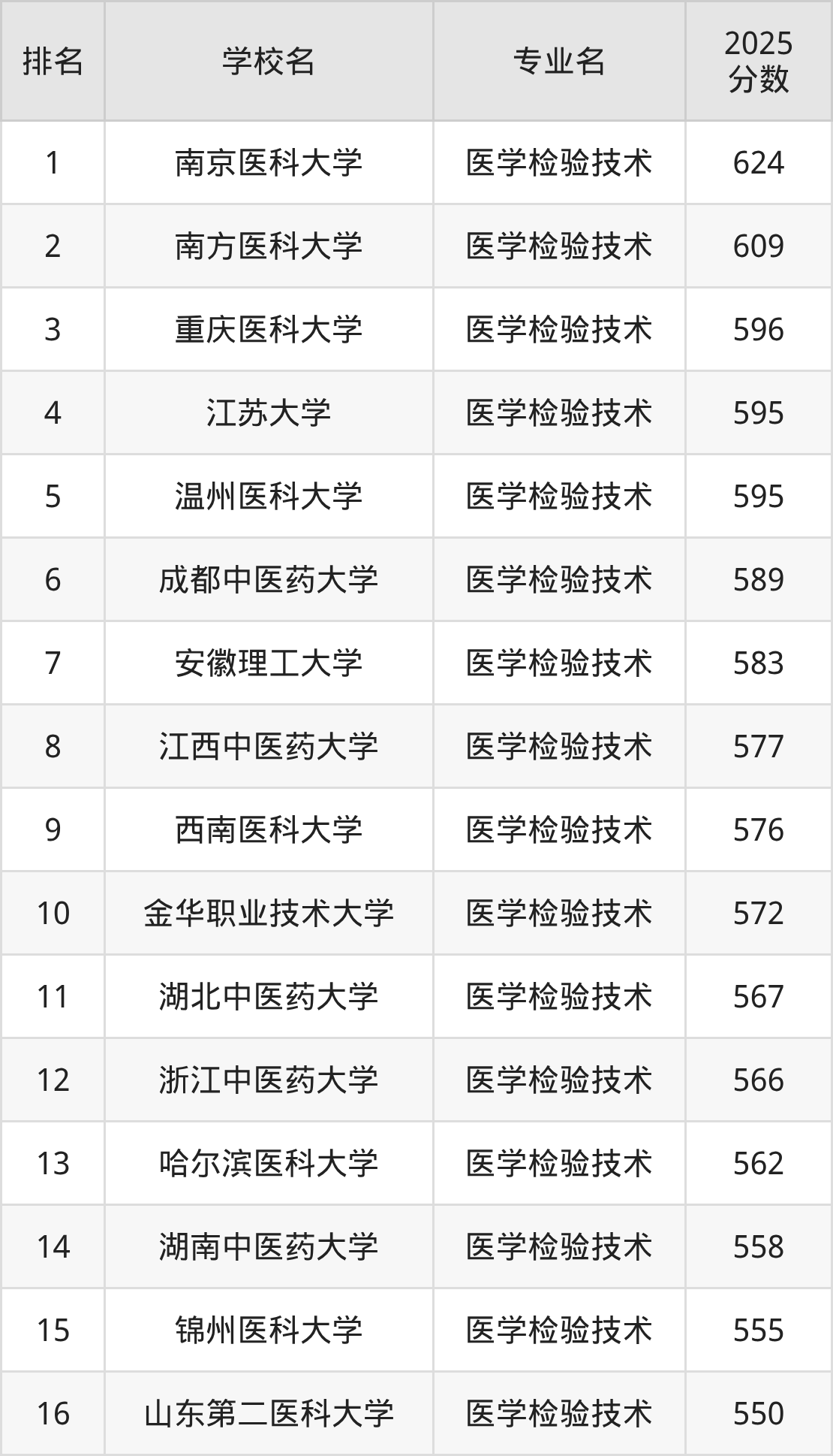 中国医学检验技术专业十大名校2026年本年度热度口碑双榜对比