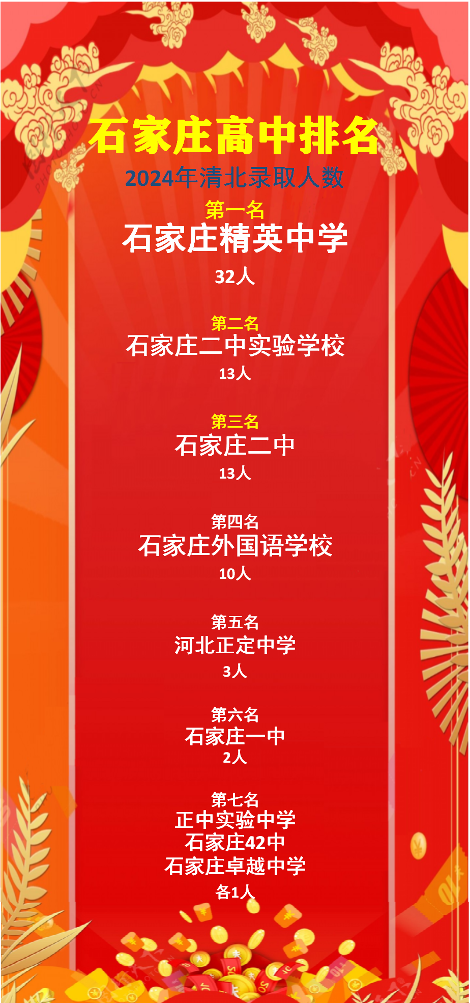 石家庄市十大名校2026年本年度热度口碑双榜对比
