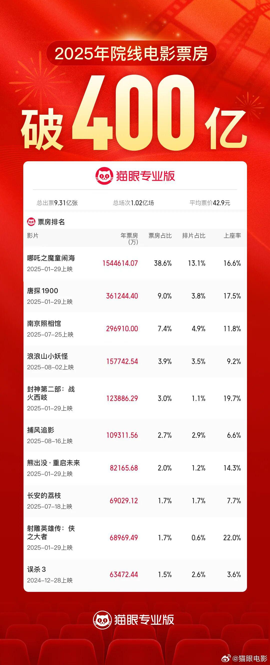 2021中国票房前十名2026年本年度热度口碑双榜对比