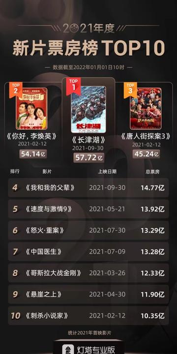 2021中国票房前十名2026年本年度热度口碑双榜对比