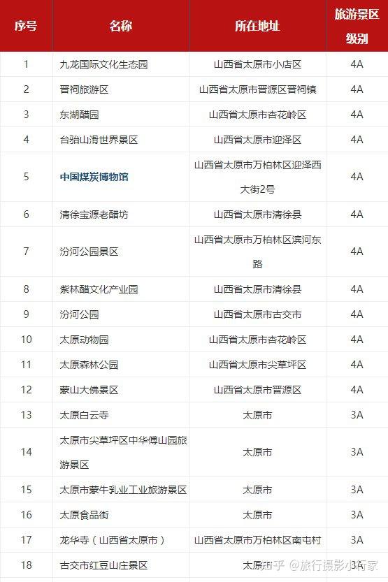 太原十大夏季旅游好去处2026年本年度热度口碑双榜对比