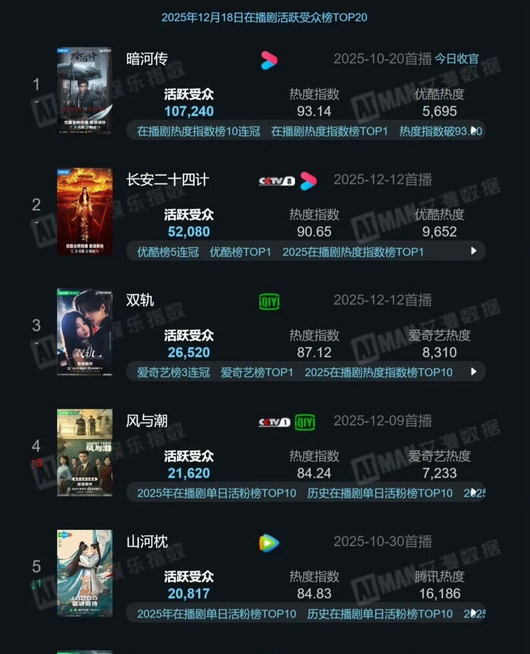 中国本年度十大科幻剧2026年本年度热度口碑双榜对比