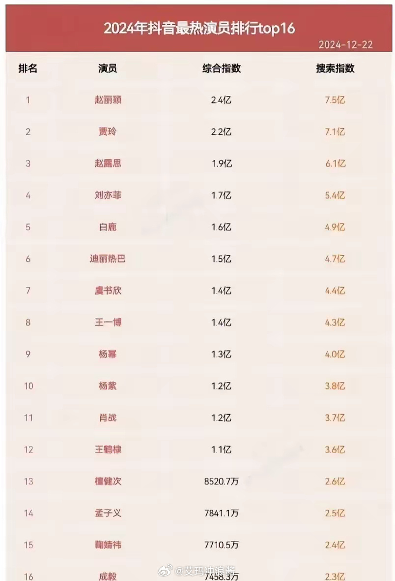 再次走红的十大明星2026年本年度热度口碑双榜对比