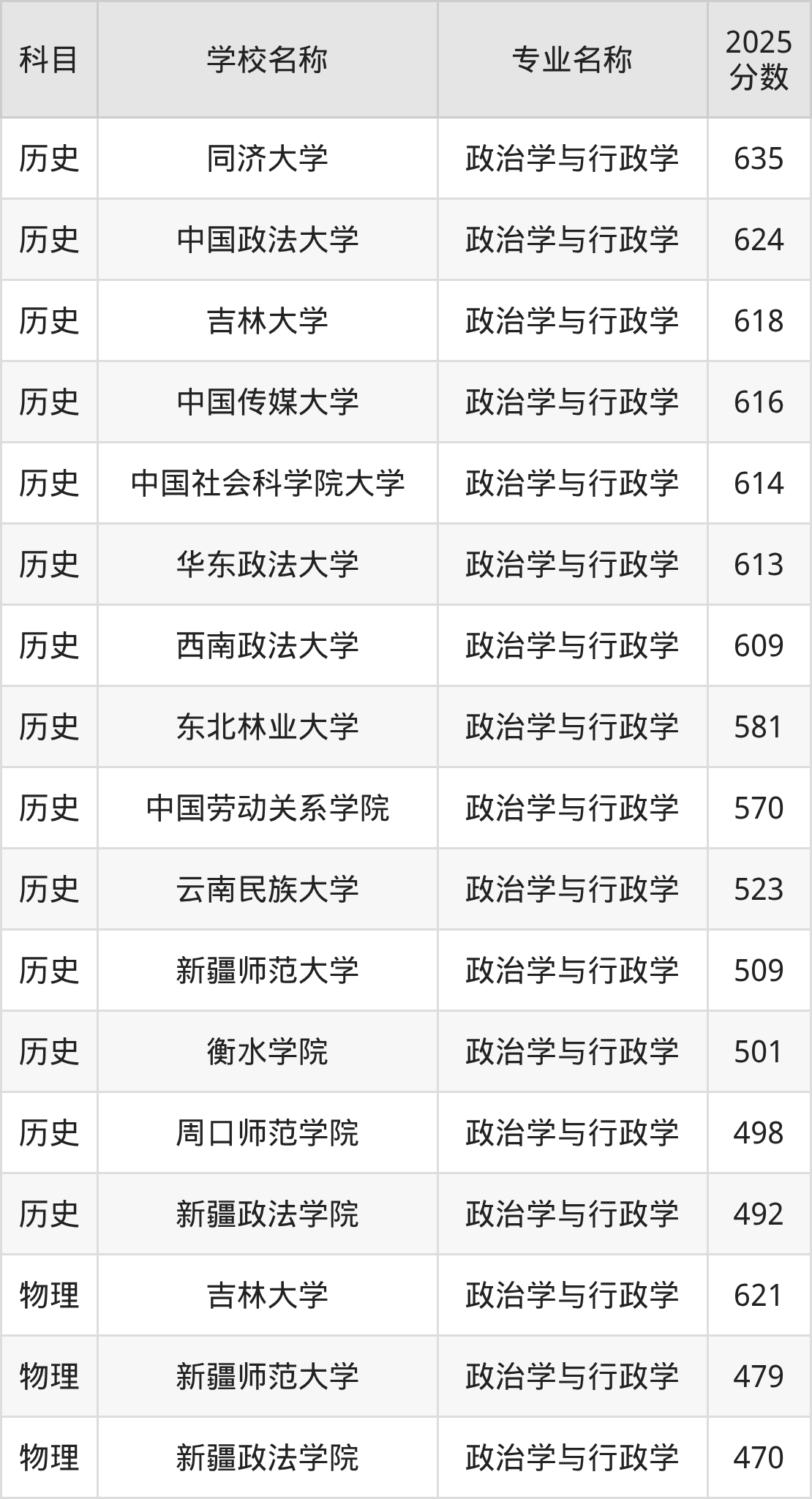 政治学与行政学专业大学2026年本年度热度口碑双榜对比