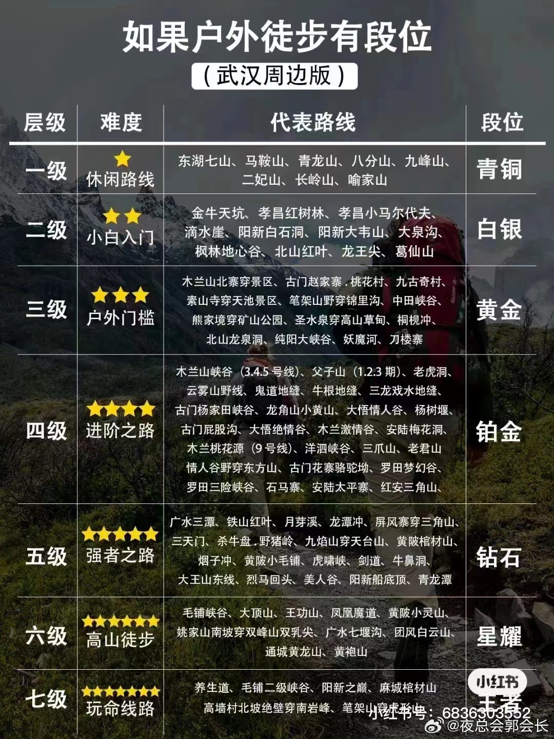 武汉十大爬山好去处2026年本年度热度口碑双榜对比