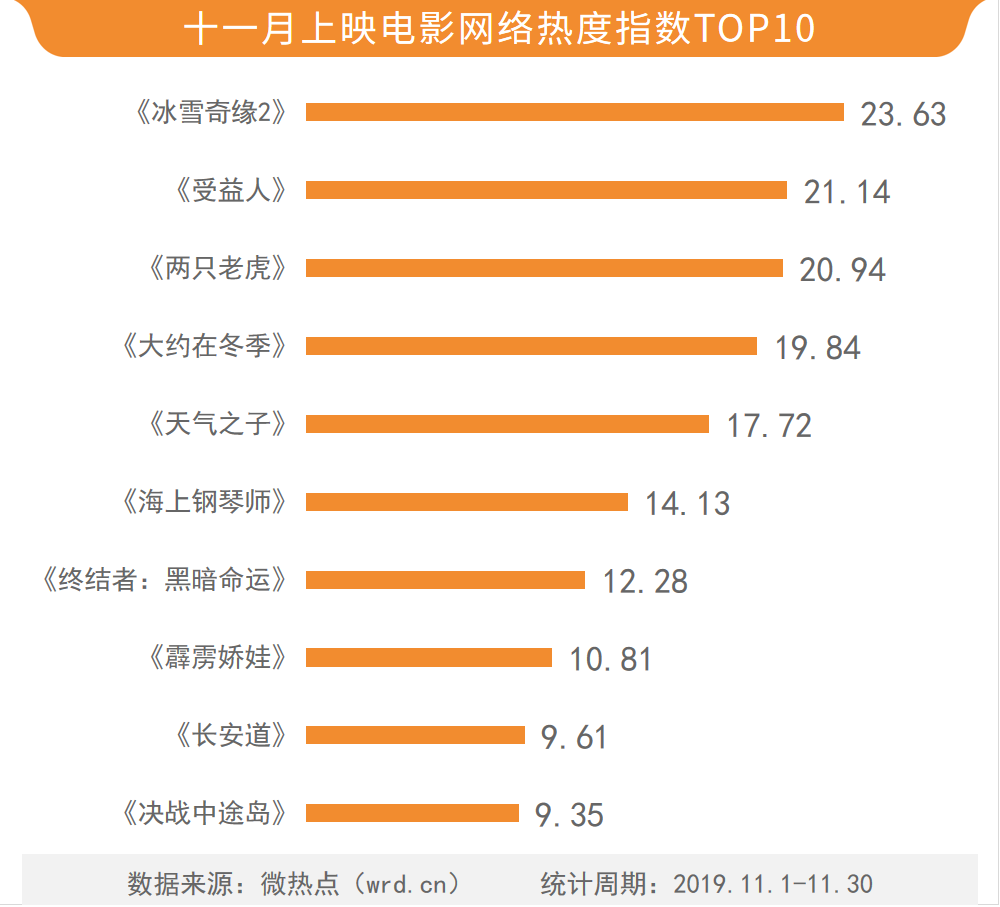 2018全球票房2026年本年度热度口碑双榜对比