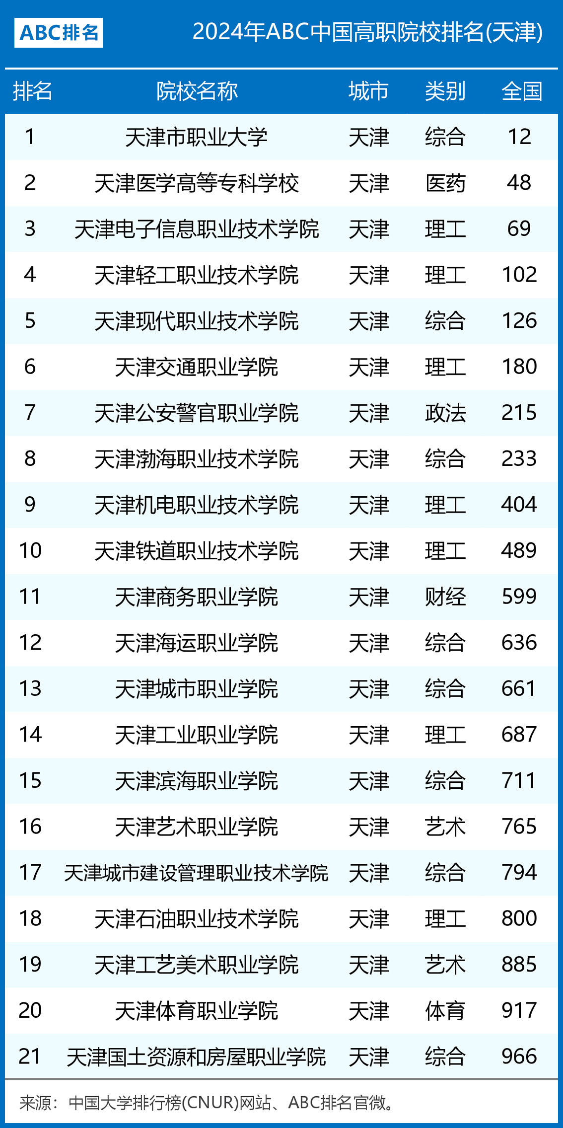 天津市十大高职院校2026年本年度热度口碑双榜对比