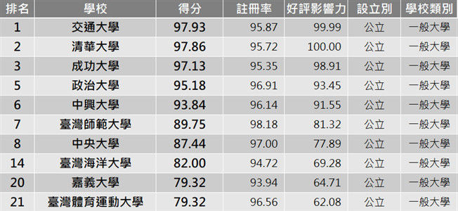 2018年QS台湾大学前十名2026年本年度热度口碑双榜对比