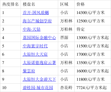 太原十大别墅2026年本年度热度口碑双榜对比