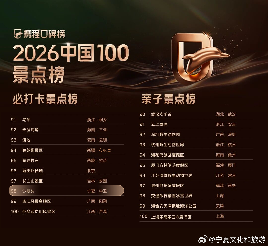 中卫沙坡头著名旅游景点2026年本年度热度口碑双榜对比