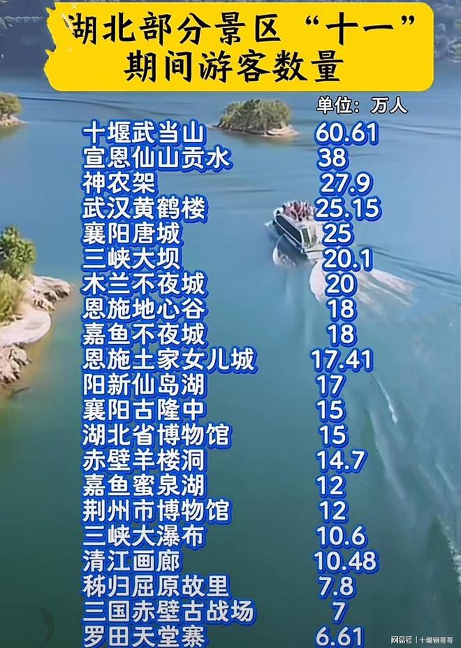 湖北旅游必去的十大景点2026年本年度热度口碑双榜对比