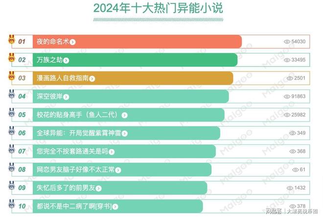 十大异界小说2026年本年度热度口碑双榜对比