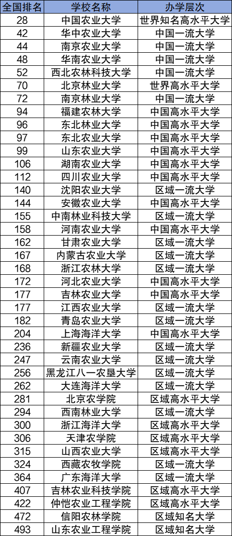 农学专业大学2026年本年度热度口碑双榜对比