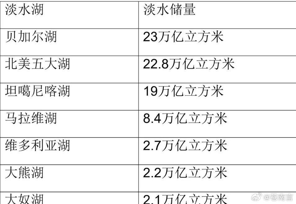 世界五大淡水湖盘点2026年本年度热度口碑双榜对比