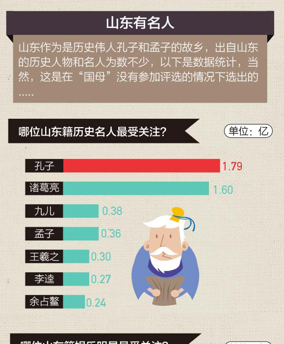 济南十大古代名人2026年本年度热度口碑双榜对比