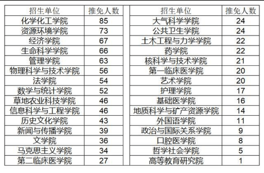 人文地理与城乡规划大学2026年本年度热度口碑双榜对比