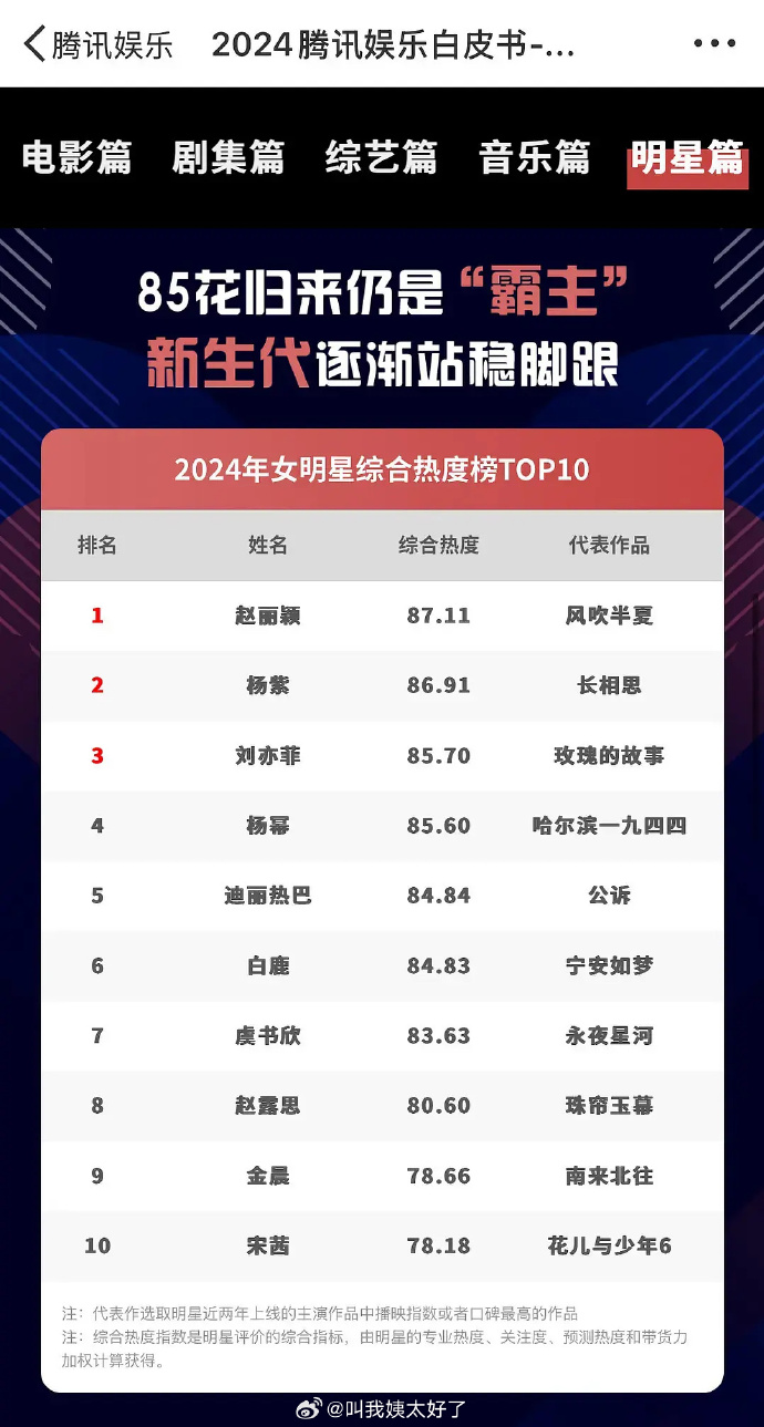 中国人气最高电影女明星2026年本年度热度口碑双榜对比 中国人气最高电影女明星2026年本年度热度口碑双榜对比