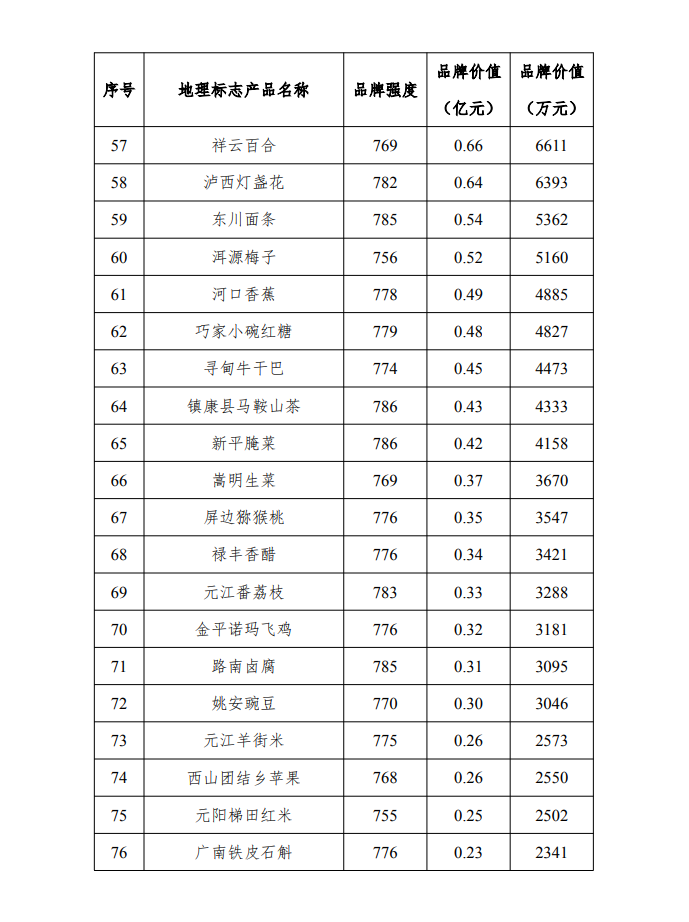大理著名地理标志保护产品2026年本年度热度口碑双榜对比