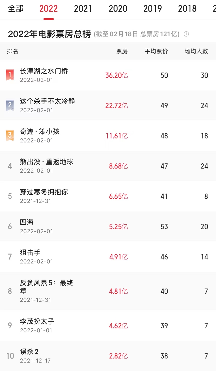 2022年十大热门病毒电影2026年本年度热度口碑双榜对比