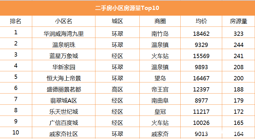 威海二手房交易热门小区2026年本年度热度口碑双榜对比