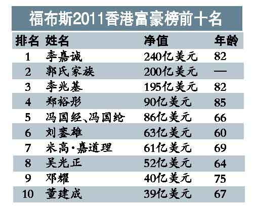 2023福布斯香港十大首富榜2026年本年度热度口碑双榜对比 2023福布斯香港十大首富榜2026年本年度热度口碑双榜对比
