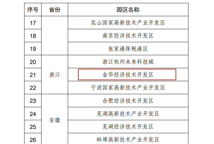 金华十大产业园区2026年本年度热度口碑双榜对比