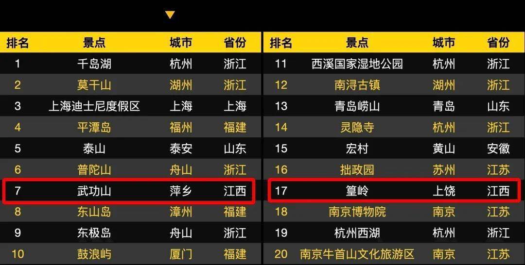 江西十大秋季旅游好去处2026年本年度热度口碑双榜对比