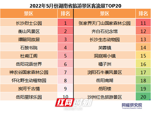 湖南夏天避暑更优之选旅游地2026年本年度热度口碑双榜对比