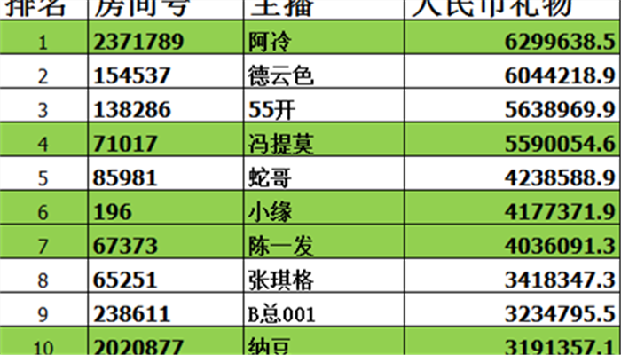 2018斗鱼主播收入前十名2026年本年度热度口碑双榜对比
