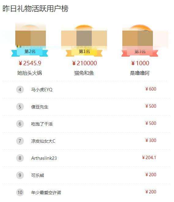 2018斗鱼主播收入前十名2026年本年度热度口碑双榜对比