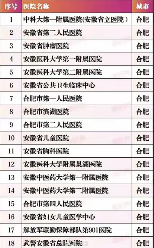 合肥十大医院2026年本年度热度口碑双榜对比