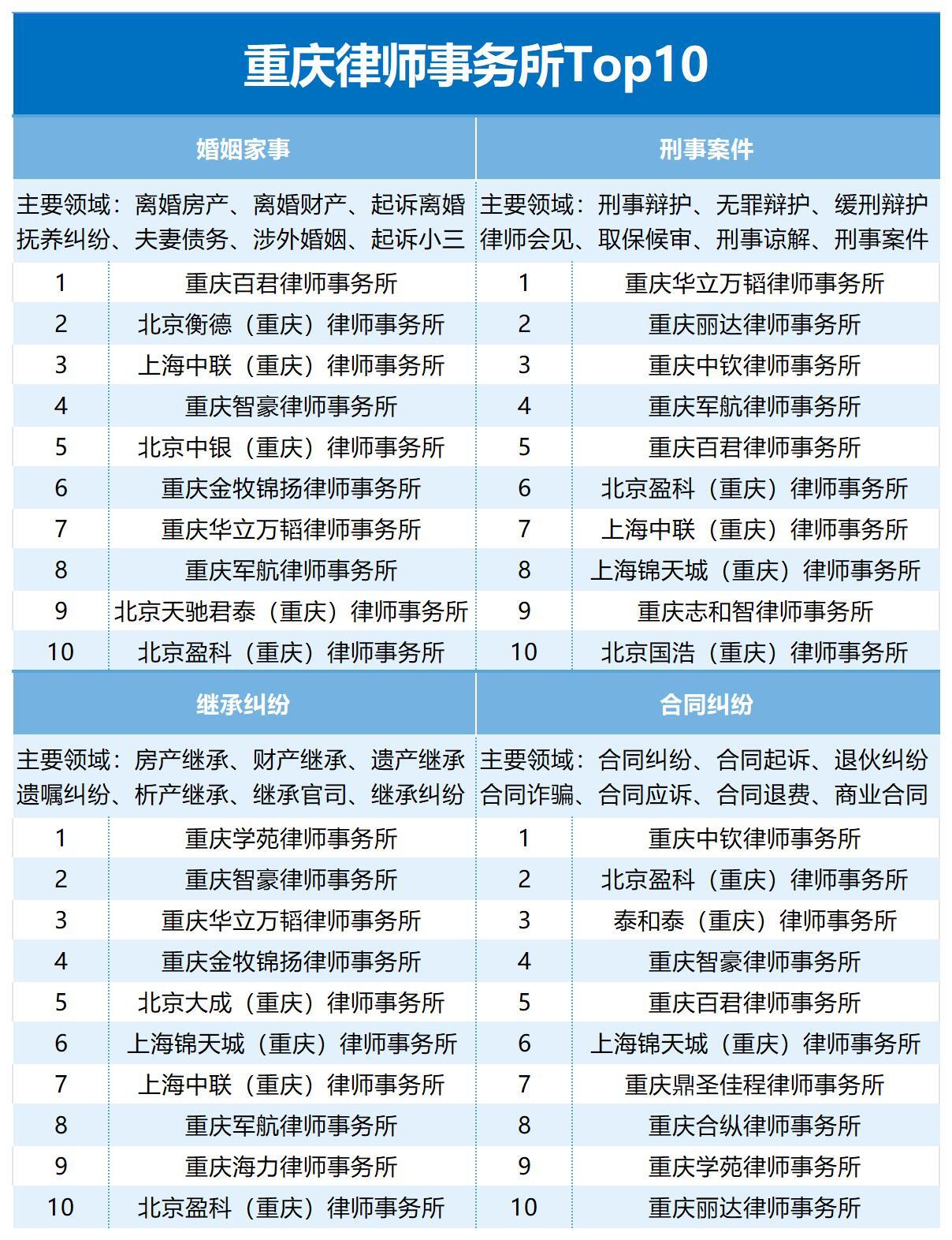 重庆十大律师事务所2026年本年度热度口碑双榜对比