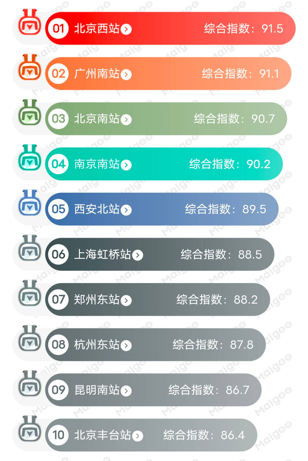 中国十大高铁站2026年本年度热度口碑双榜对比